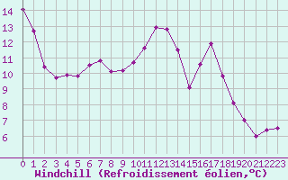 Courbe du refroidissement olien pour Nantes (44)