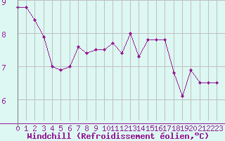 Courbe du refroidissement olien pour Chteau-Chinon (58)
