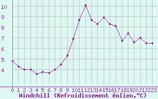 Courbe du refroidissement olien pour Dole-Tavaux (39)