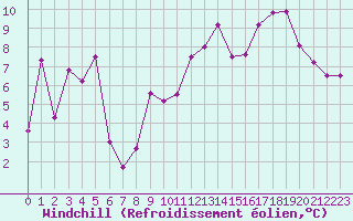 Courbe du refroidissement olien pour Leucate (11)