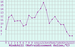 Courbe du refroidissement olien pour Saint-Etienne (42)