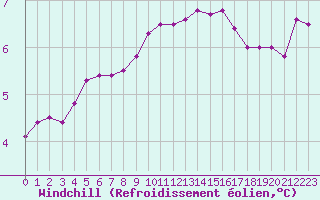 Courbe du refroidissement olien pour Belmullet