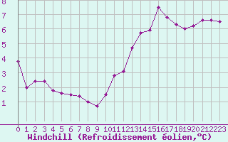 Courbe du refroidissement olien pour Pouzauges (85)