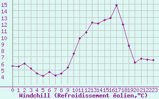 Courbe du refroidissement olien pour Chteau-Chinon (58)