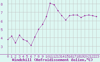 Courbe du refroidissement olien pour Pointe du Raz (29)