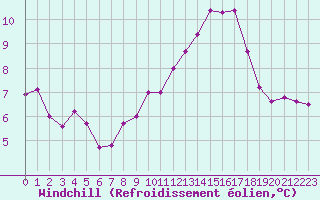 Courbe du refroidissement olien pour Cap de la Hague (50)