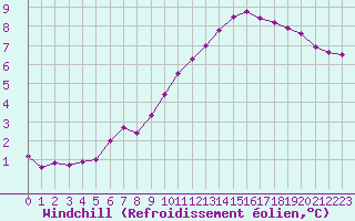 Courbe du refroidissement olien pour Mazinghem (62)