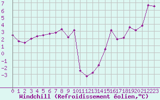 Courbe du refroidissement olien pour Ile du Levant (83)
