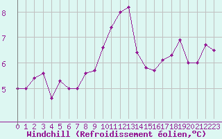 Courbe du refroidissement olien pour Ploumanac