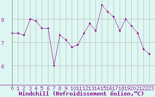 Courbe du refroidissement olien pour Figueras de Castropol