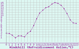 Courbe du refroidissement olien pour Kleine-Brogel (Be)