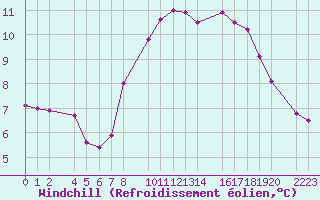 Courbe du refroidissement olien pour Bielsa