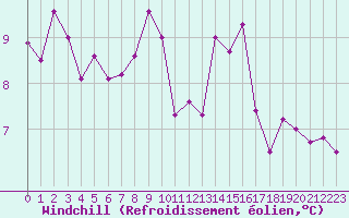Courbe du refroidissement olien pour Manston (UK)