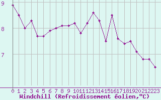 Courbe du refroidissement olien pour Le Perrier (85)