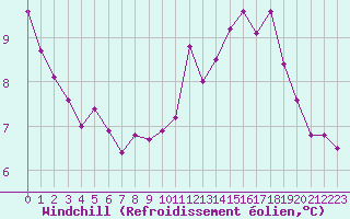 Courbe du refroidissement olien pour Isle Of Portland