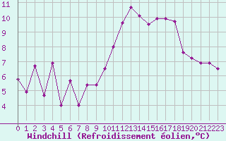 Courbe du refroidissement olien pour Cap Bar (66)