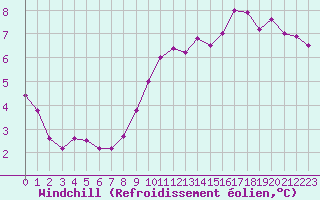 Courbe du refroidissement olien pour Fameck (57)