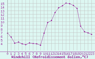 Courbe du refroidissement olien pour Saint-Julien-en-Quint (26)
