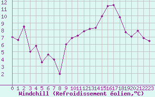 Courbe du refroidissement olien pour Comps-sur-Artuby (83)