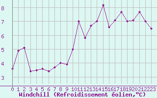 Courbe du refroidissement olien pour Colmar (68)