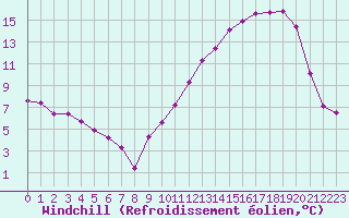 Courbe du refroidissement olien pour La Baeza (Esp)