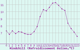 Courbe du refroidissement olien pour Angers-Marc (49)