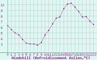 Courbe du refroidissement olien pour Pointe de Chassiron (17)