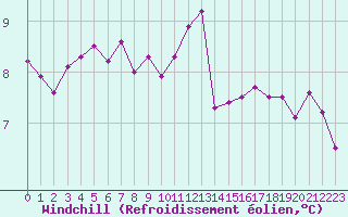 Courbe du refroidissement olien pour Deauville (14)