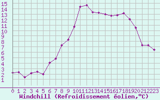 Courbe du refroidissement olien pour Hyres (83)