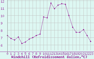 Courbe du refroidissement olien pour Fribourg (All)