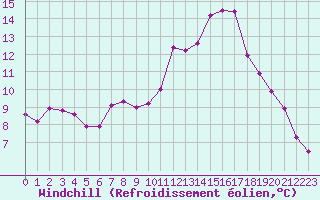 Courbe du refroidissement olien pour La Roche-sur-Yon (85)