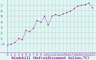 Courbe du refroidissement olien pour Longchamp (75)