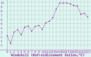 Courbe du refroidissement olien pour Brest (29)