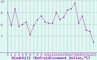 Courbe du refroidissement olien pour Le Touquet (62)