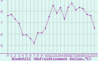 Courbe du refroidissement olien pour Belfort-Dorans (90)