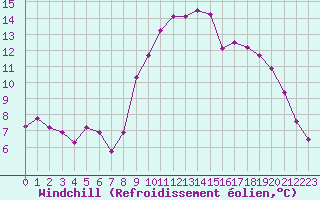 Courbe du refroidissement olien pour Saint-Jean-de-Vedas (34)