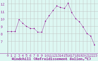 Courbe du refroidissement olien pour Saint-Georges-d