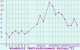Courbe du refroidissement olien pour Malbosc (07)