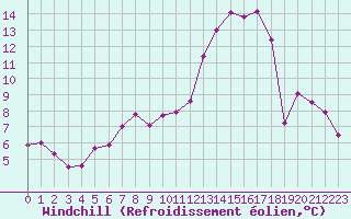 Courbe du refroidissement olien pour Gavle