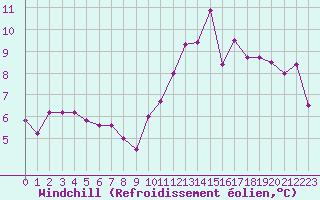 Courbe du refroidissement olien pour Forceville (80)