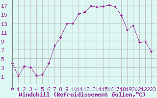 Courbe du refroidissement olien pour Fribourg (All)