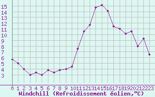 Courbe du refroidissement olien pour Millau - Soulobres (12)