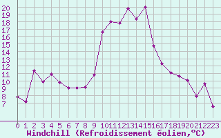 Courbe du refroidissement olien pour Champtercier (04)
