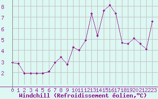 Courbe du refroidissement olien pour Ploumanac