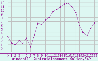Courbe du refroidissement olien pour Deuselbach