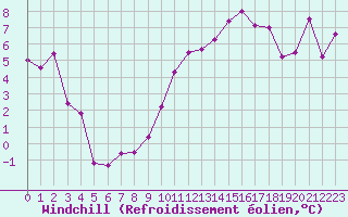 Courbe du refroidissement olien pour Durban-Corbires (11)