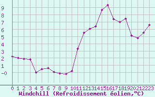 Courbe du refroidissement olien pour Trelly (50)