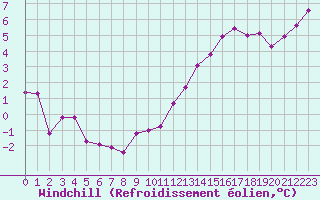 Courbe du refroidissement olien pour Gdansk-Swibno