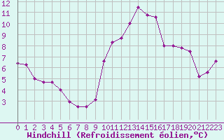 Courbe du refroidissement olien pour Grenoble/agglo Le Versoud (38)