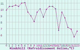 Courbe du refroidissement olien pour Rochefort Saint-Agnant (17)